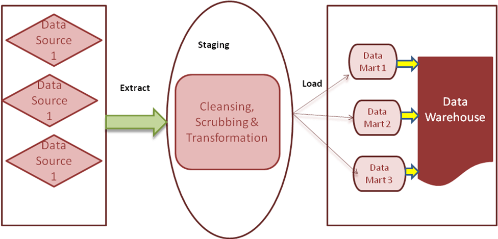 Datawarehouse Architecture Datawarehousing tutorial by Wideskills